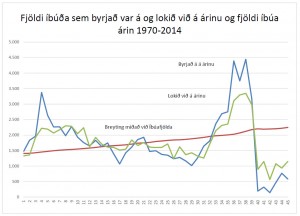 Bygging íbúðarhúsa á landinu 1970 - 2014 - fjöldi